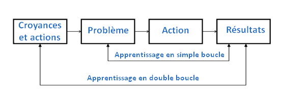Apprentissage-double-boucle.png