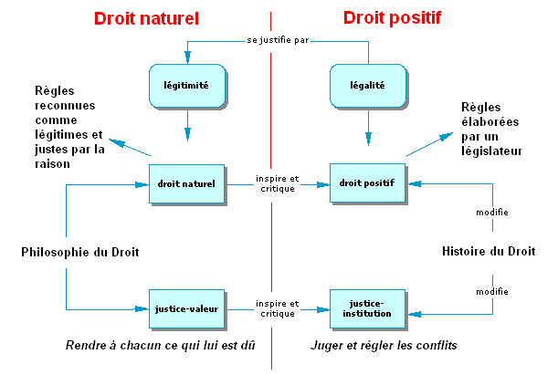 Droit naturel et droit positif