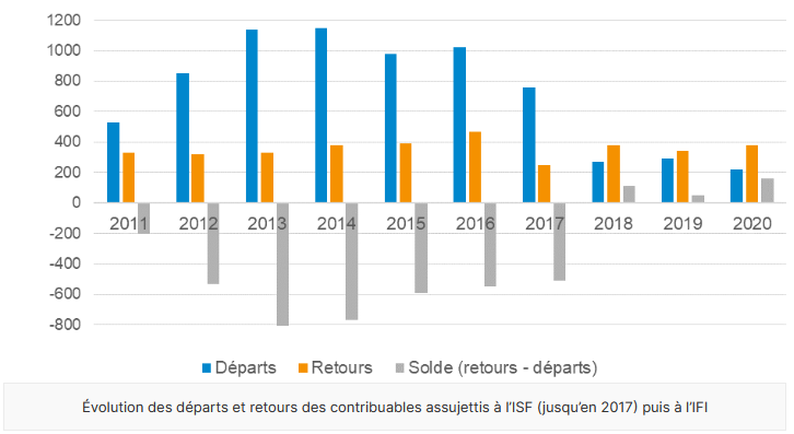 Fichier:Exil fiscal.png