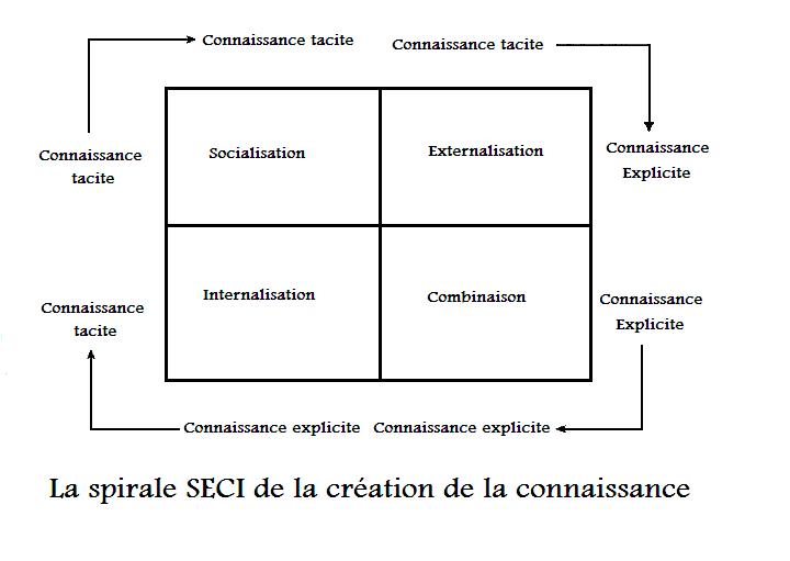 Modèle SECI de la création de la connaissance, par Ludovic Sesim