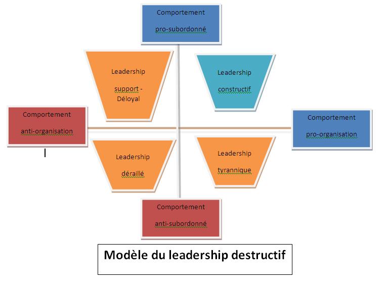 Modèle du leadership destructif (Einarsen/Aasland/Skogstad (2007))