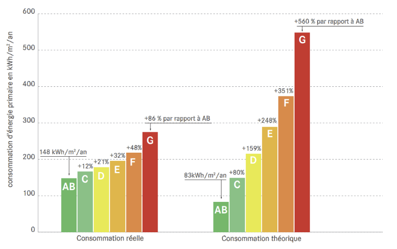 Fichier:Consommation théorique et réelle d'un logement selon DPE.png