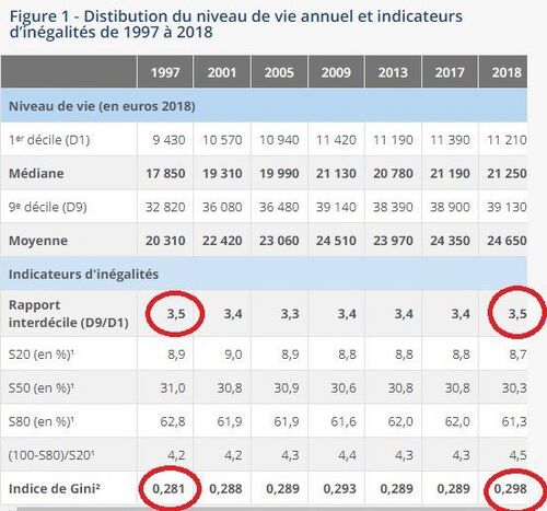 Inégalités en France (Crédits INSEE).jpg