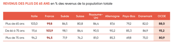 Revenus des plus de 65 ans.png