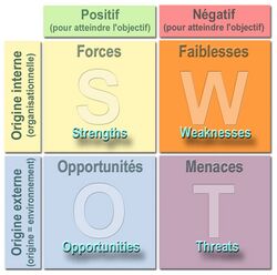 Matrice SWOT
