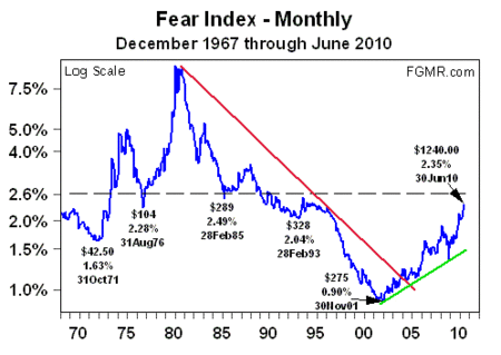 Fear Index Dec 1967 to June 2010.gif