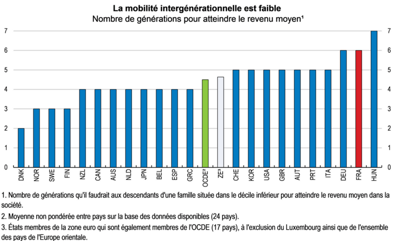 Fichier:Ascenseur social OCDE.png