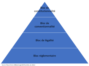 Représentation de la hiérarchie des normes dans la pyramide de Kelsen